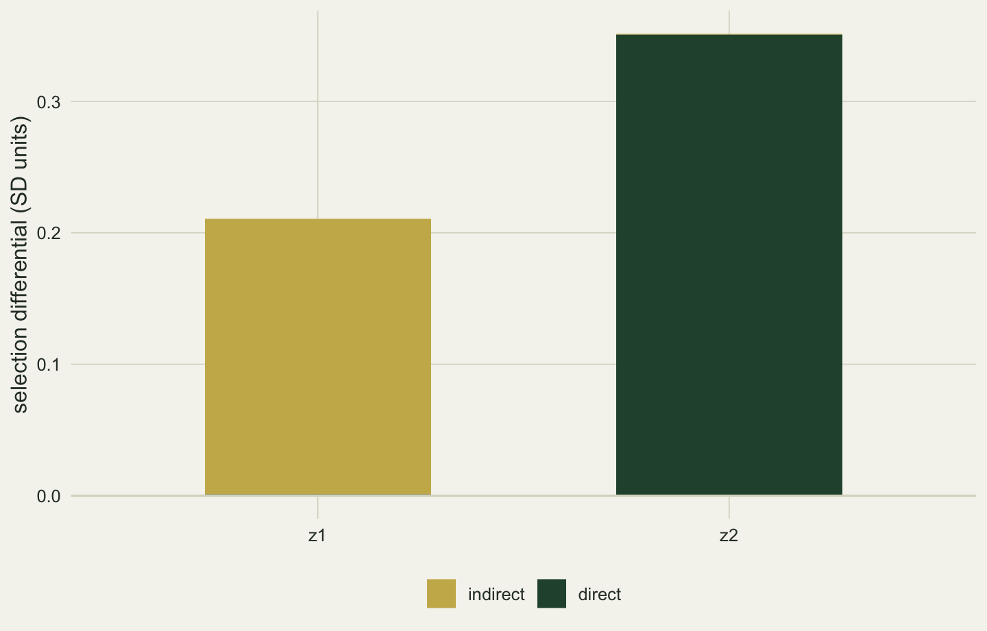 Two stacked bars, one per trait. The bar for z1 is a little over two tenths tall and gold all the way up: its differential is indirect. The bar for z2 is about thirty five hundredths tall and green all the way up: its differential is direct. The other part of each bar is too small to see.