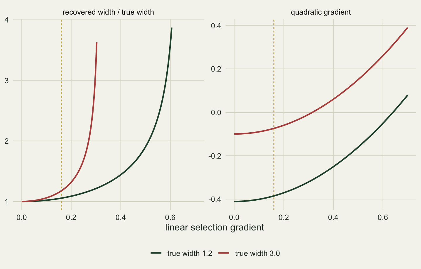 Two panels against linear gradient from zero to seven tenths. In the left panel both curves start at a ratio of one; the curve for the wide surface rises steeply and leaves the top of the panel before a third, the curve for the narrow surface rises slowly. In the right panel the wide surface's quadratic gradient starts at minus one tenth and crosses zero near a third; the narrow surface starts lower and crosses zero near two thirds. A dashed vertical line near sixteen hundredths marks the published median.