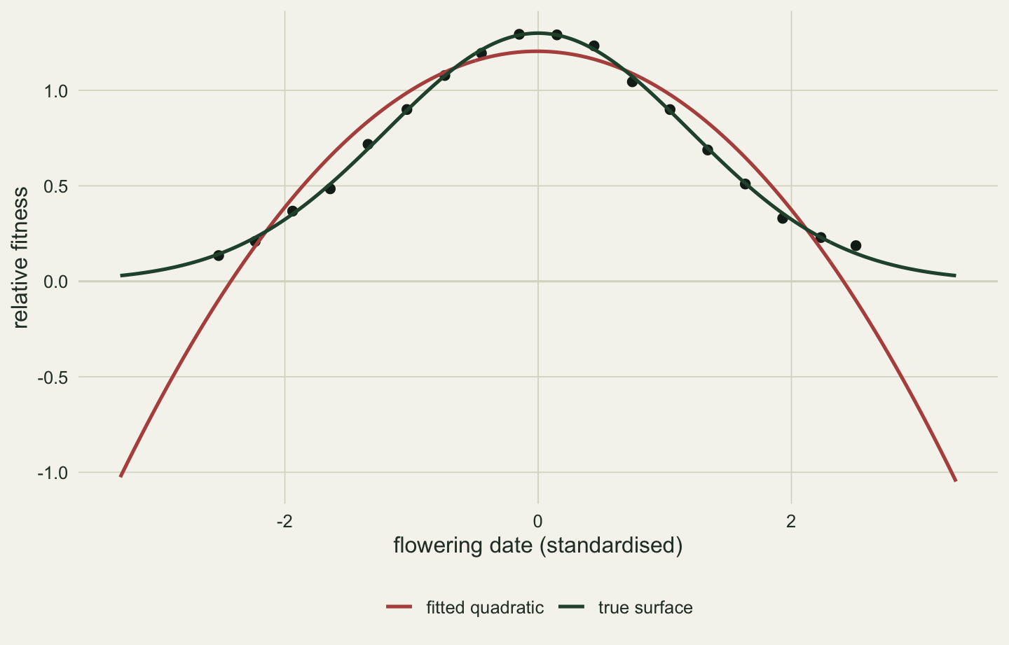 Relative fitness against standardised flowering date. Binned means form a hump peaking near 1.3 at zero. A green curve for the true Gaussian surface runs through the points and levels off towards zero in both tails. A red parabola follows it through the middle and keeps falling in the tails, crossing below zero a little beyond plus and minus two.