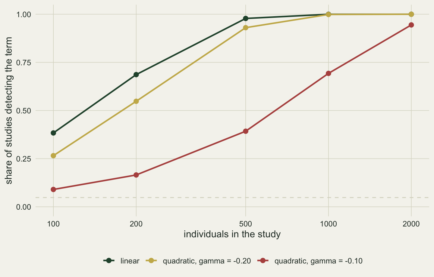 Detection rate against sample size on a log axis from one hundred to two thousand. The linear gradient rises from under four tenths to nearly one by five hundred. The quadratic gradient at the doubled median rises from about a quarter to about nine tenths by five hundred. The quadratic gradient at the published median starts near one tenth, reaches under four tenths at five hundred and nears one only at two thousand. A dashed line sits just under five per cent.