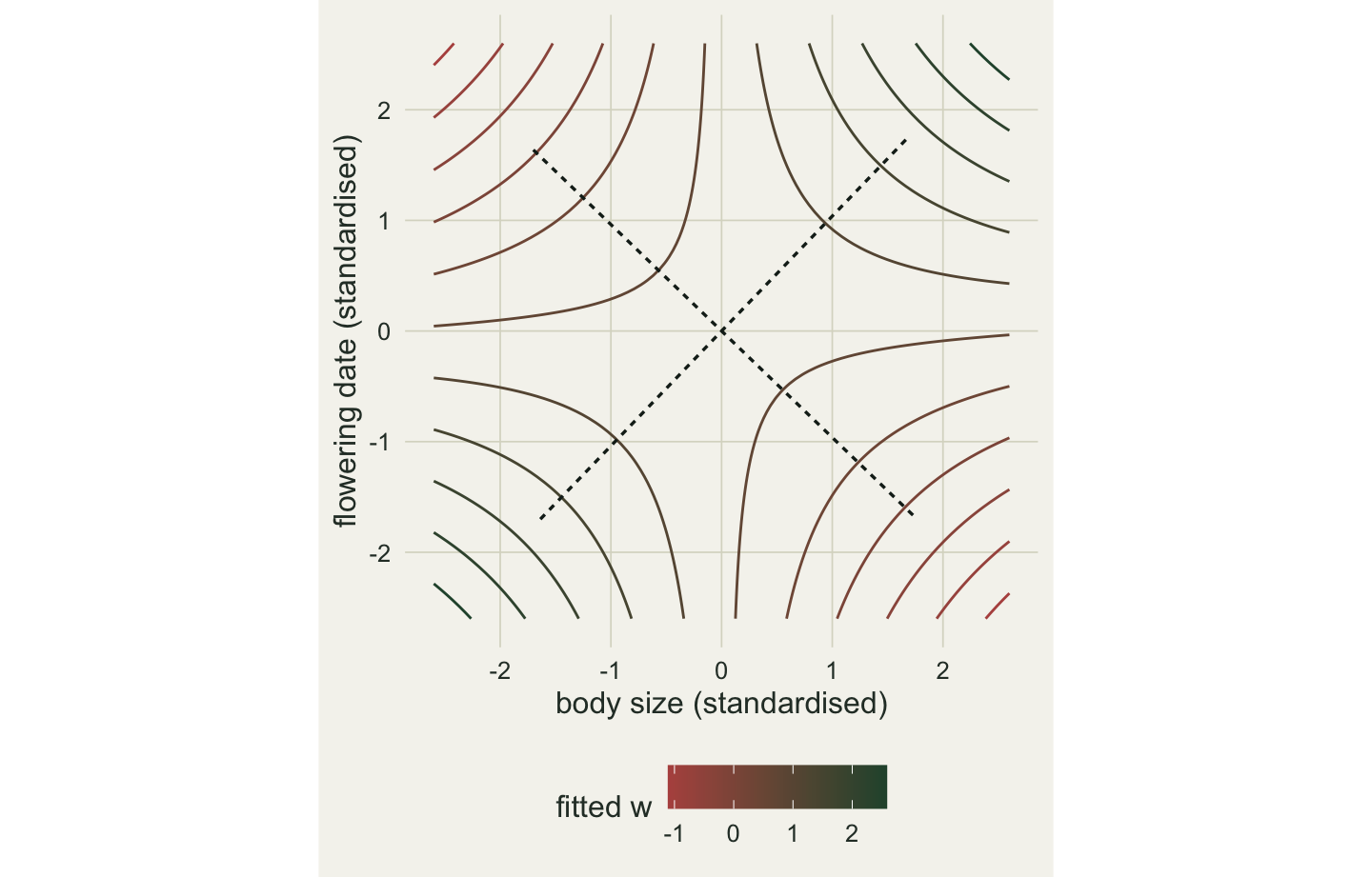 Contours of fitted relative fitness in the plane of standardised body size and flowering date. The contours form two families of hyperbolas, high fitness towards the upper right and lower left corners and low fitness towards the upper left and lower right, crossed by two dashed lines through the origin along the eigenvectors, one rising and one falling.