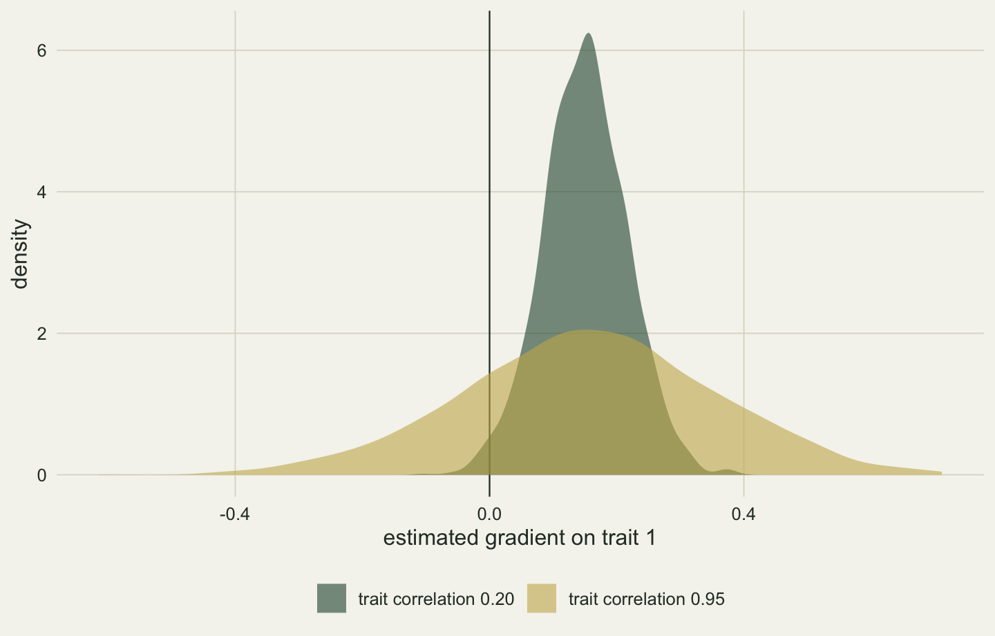 Two overlaid density curves of the estimated gradient. The curve for a correlation of 0.2 is narrow and sits well to the right of zero. The curve for 0.95 is several times wider and a visible part of it lies to the left of the zero line.