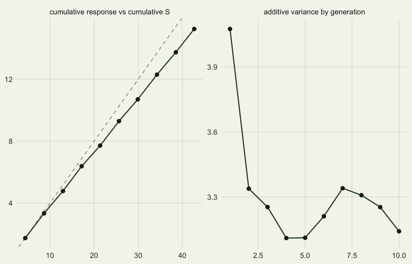 Two panels. On the left, ten points rise almost in a straight line from the origin and fall progressively below a steeper dashed reference line. On the right, additive variance starts a little above four, drops to about 3.3 in the second generation and then fluctuates between about 3.1 and 3.35.