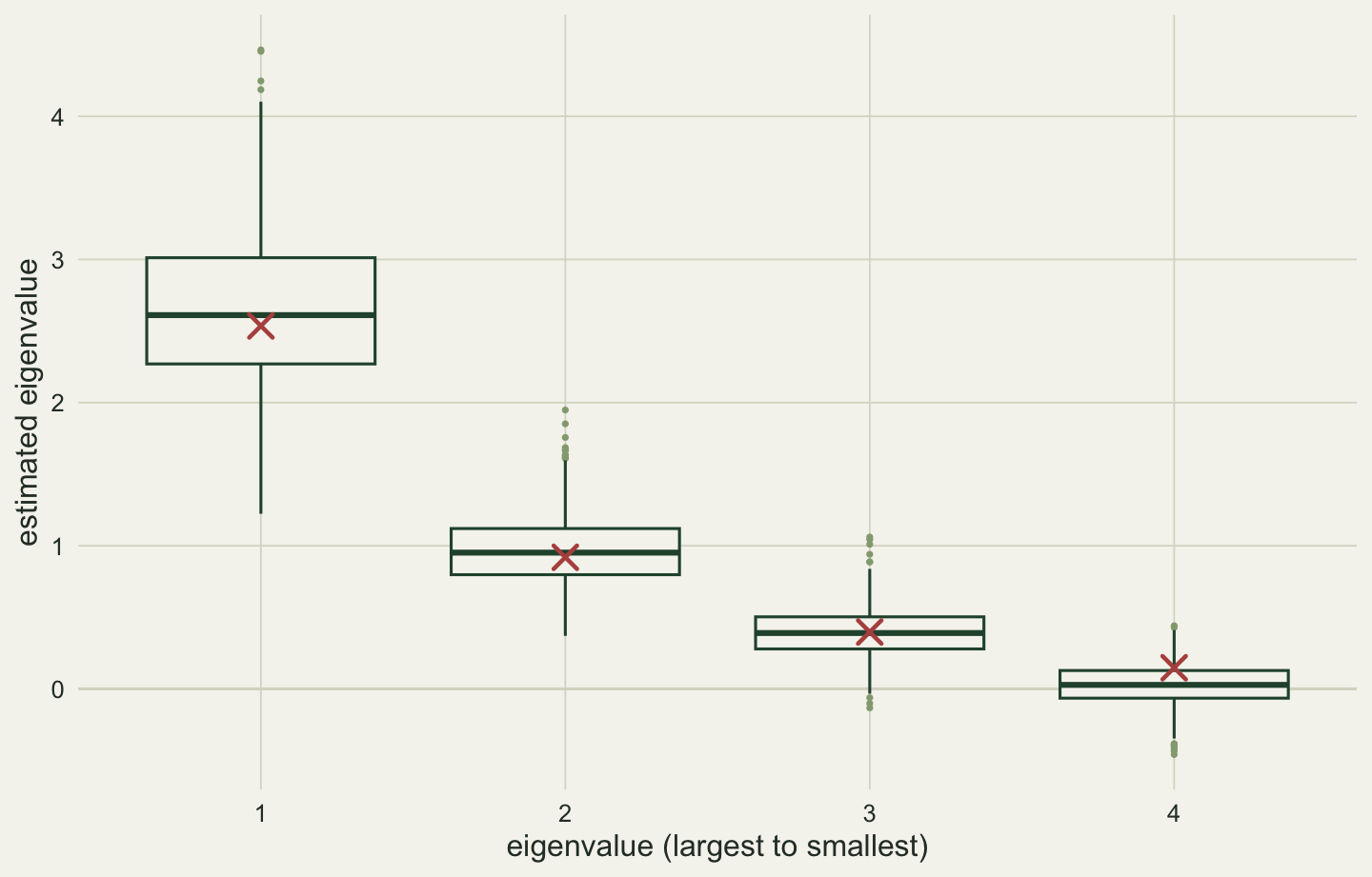 Four box plots of estimated eigenvalues, ordered from largest to smallest. The first box's median sits slightly above its true value, marked by a cross; the second and third sit on theirs; the fourth sits below its true value, centred near zero, with a large part of the box and its lower whisker below zero.