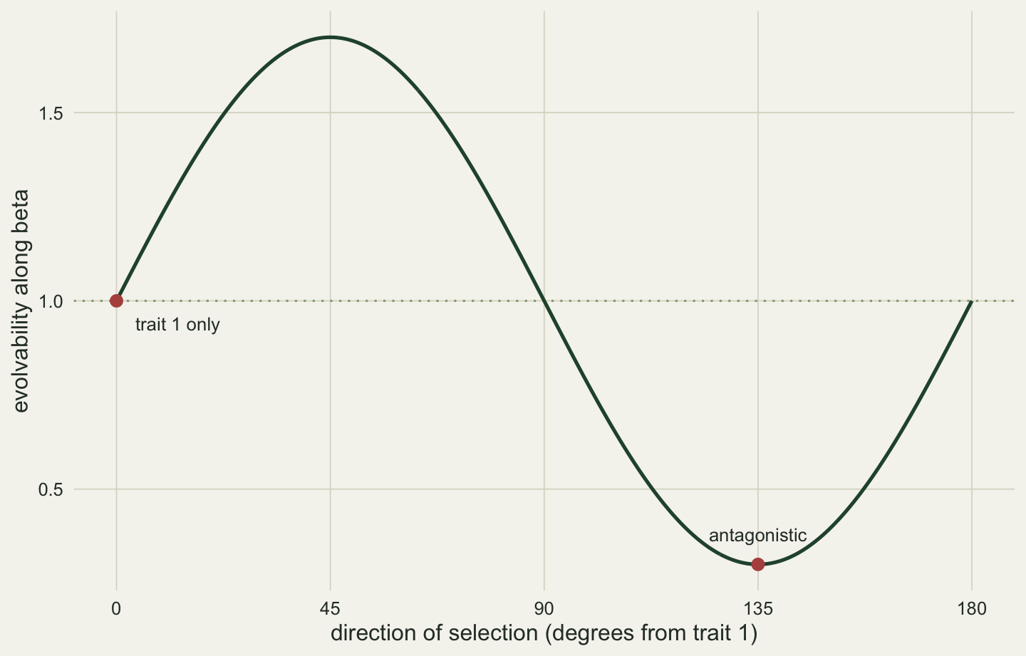 A curve of evolvability against the angle of the selection vector from zero to one hundred and eighty degrees. It starts at one, peaks at one point seven at forty five degrees, falls to three tenths at one hundred and thirty five degrees and returns to one. A dotted horizontal line at one marks the single-trait variance. Points mark selection on trait one at zero degrees and antagonistic selection at one hundred and thirty five degrees.