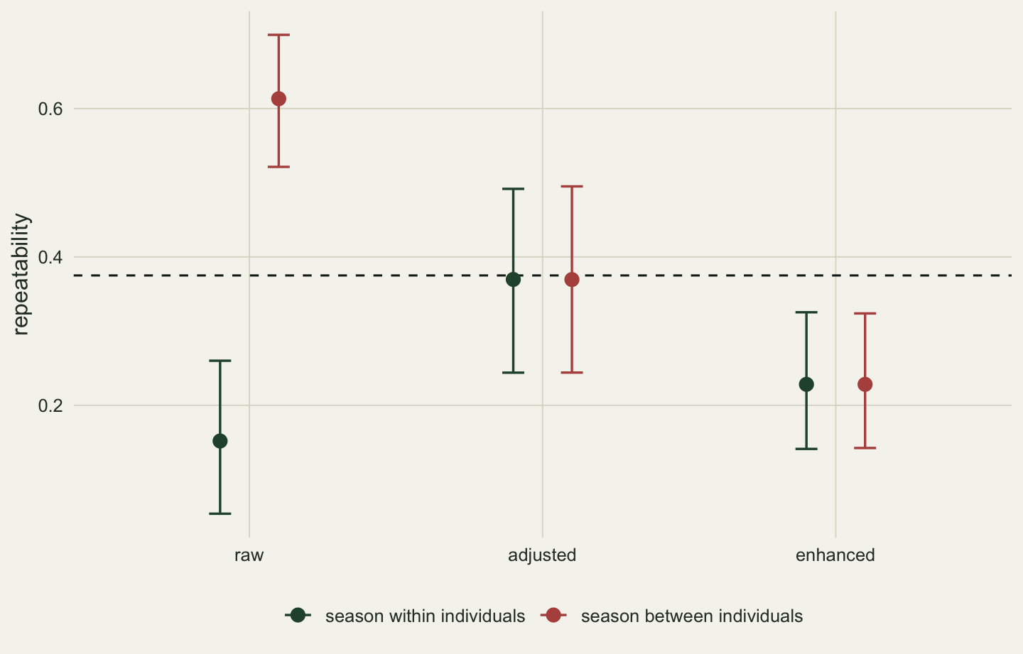 Dot and whisker chart with three positions: raw, adjusted and enhanced. At raw, the green within-individual point sits low, near 0.15, and the red between-individual point sits high, near 0.6, with whiskers that do not overlap. At adjusted the two points coincide just below a dashed horizontal line near 0.37, with the widest whiskers of the chart. At enhanced they coincide again, lower, near 0.23.
