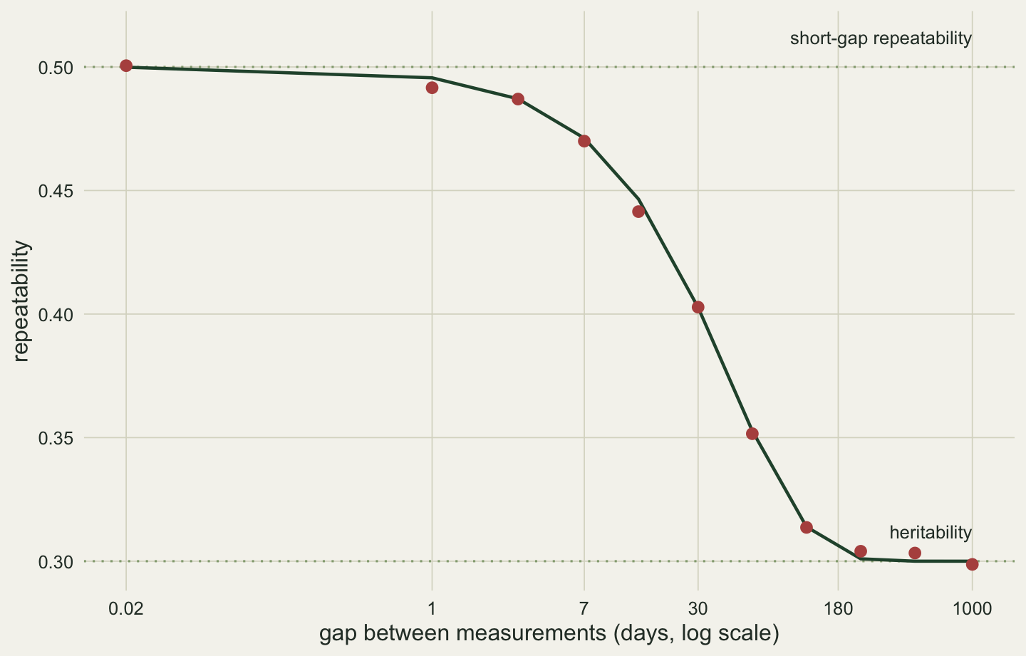 Points and a line on a logarithmic time axis from 0.02 to 1000 days. The repeatability starts at 0.5 for gaps under a day, falls steeply between about a week and four months, and levels off at 0.3 beyond about 200 days. A dotted horizontal line at 0.5 is labelled short-gap repeatability and one at 0.3 is labelled heritability. The points lie on or very close to the line.