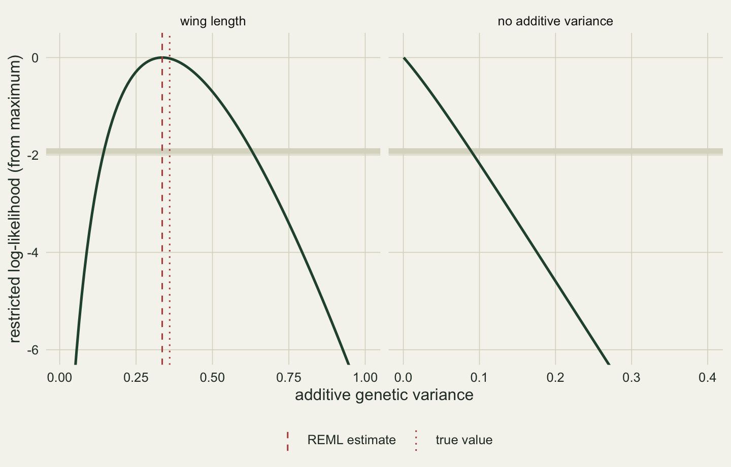 Two panels of profile log-likelihood curves. In the left panel the curve rises steeply from near zero additive variance to a peak at about 0.3, with dashed and dotted vertical lines close together near the peak, and then declines more gently towards 1. In the right panel the curve is highest at the left edge, at zero additive variance, and falls steadily to the right, crossing the support limit near 0.1. A pale horizontal band at about minus two marks the support limit in both panels.
