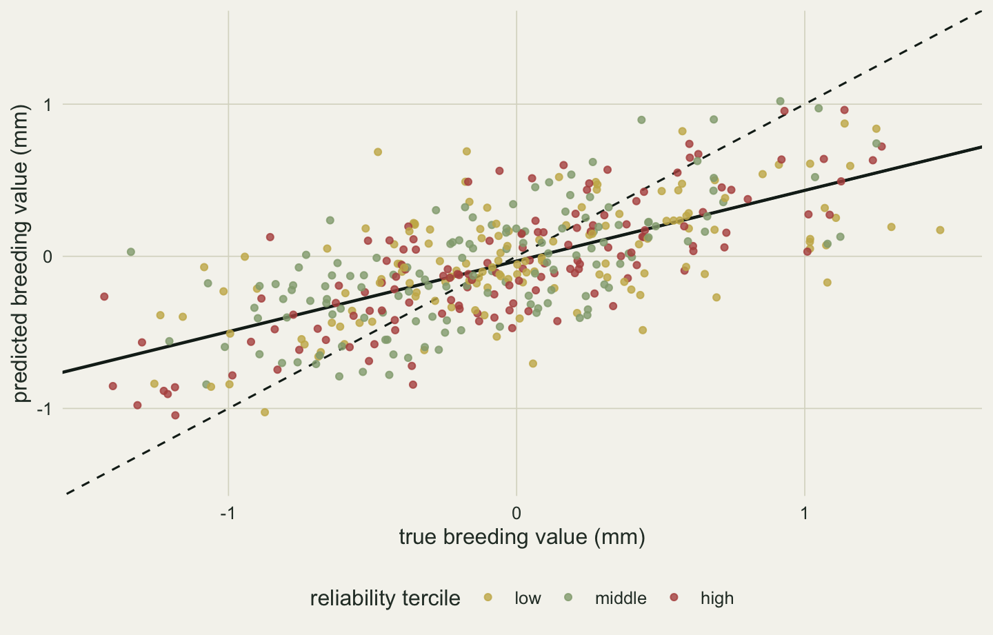 A scatter of several hundred points rising from lower left to upper right. The solid regression line is clearly shallower than the dashed one-to-one line, so the cloud is compressed vertically relative to the true values. Points of the three reliability terciles, gold, grey-green and red, are mixed throughout the cloud, with no tercile forming a band of its own.