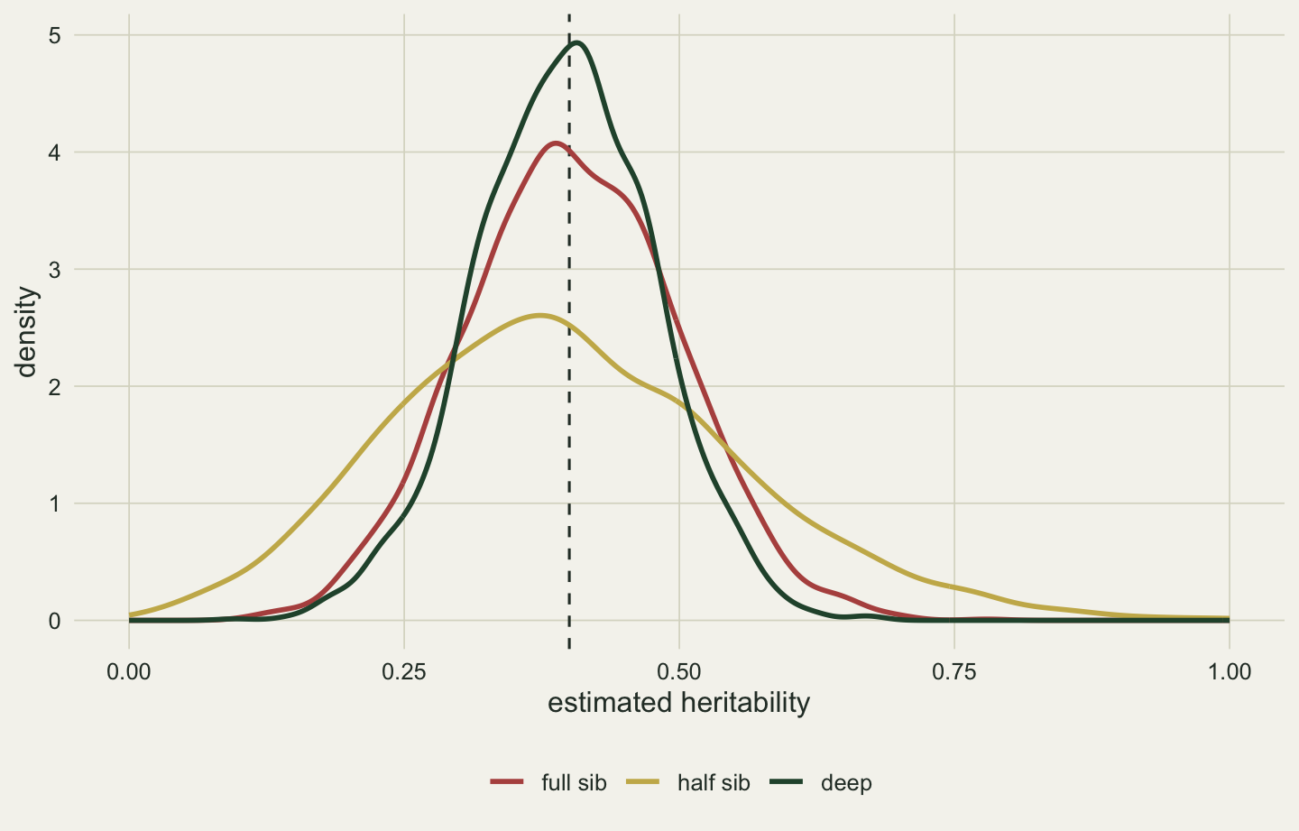 Three density curves of estimated heritability centred near a dashed vertical line at 0.4. The dark green deep curve is tallest and narrowest, peaking near five. The red full sib curve is a little lower and wider, peaking near four. The gold half sib curve is much flatter, peaking at about two and a half, and spreads from near zero to about 0.8.
