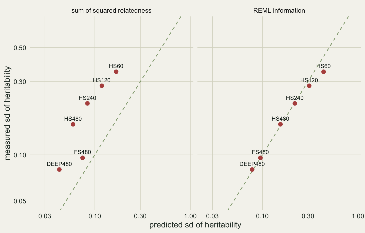 Two log-log panels, each with six labelled red points and a dashed diagonal. In the left panel, sum of squared relatedness, every point lies well above and to the left of the diagonal, and FS480 sits to the right of HS480. In the right panel, REML information, the points lie on the diagonal from DEEP480 at the lower left to HS240, with FS480 now left of HS480; HS120 and HS60 at the upper right fall slightly below the line.