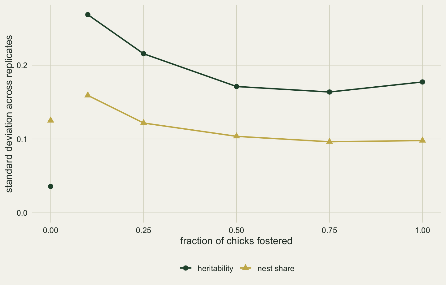 Two series against the fraction of chicks fostered. The dark green heritability series falls from about 0.27 at one tenth to about 0.17 at one half and then stays level, ending near 0.18. The gold nest share series falls from about 0.16 to about 0.10 and levels off. At zero fostering two isolated points stand apart from the lines: a dark green one near 0.04, below everything else, and a gold one near 0.125.