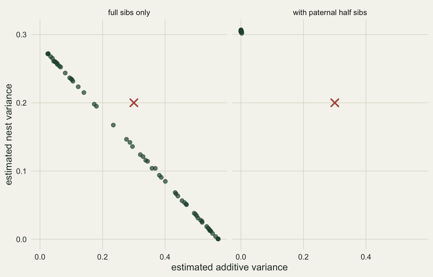 Two scatter panels of estimated nest variance against estimated additive variance. In the left panel, full sibs only, the points form one straight descending line from about 0.03 and 0.27 at the upper left to about 0.57 and zero at the lower right, with a red cross at 0.3 and 0.2 lying clearly above the line. In the right panel, with paternal half sibs, all the points sit in one small cluster at zero additive variance and a nest variance of about 0.3, far to the left of the red cross.