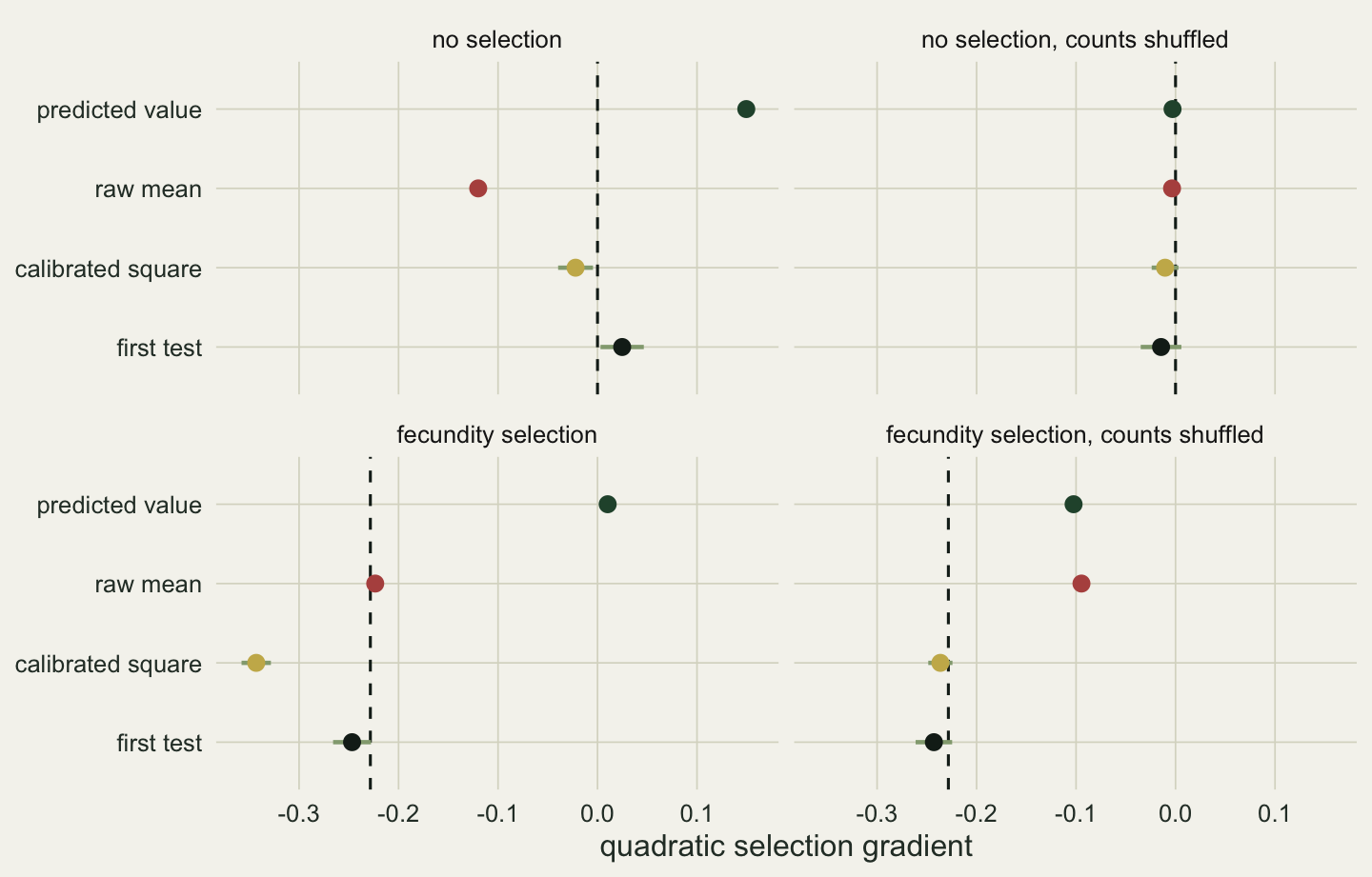 Four panels in two columns, one per scenario, each with four rows for predicted value, raw mean, calibrated square and first test, against a quadratic gradient from about minus 0.35 to plus 0.15. No selection: the predicted-value point sits at about plus 0.15 and the raw-mean point at about minus 0.12, on either side of a dashed line at zero, with the calibrated square slightly left of zero and the first test slightly right. No selection with counts shuffled: all four points sit on or next to the zero line. Fecundity selection: the dashed line is at about minus 0.23; the predicted-value point is near zero, the raw mean on the line, the calibrated square well to its left at about minus 0.34, and the first test just left of the line. Fecundity selection with counts shuffled: the predicted value and raw mean both sit near minus 0.1, well right of the line, while the calibrated square and the first test sit on it.