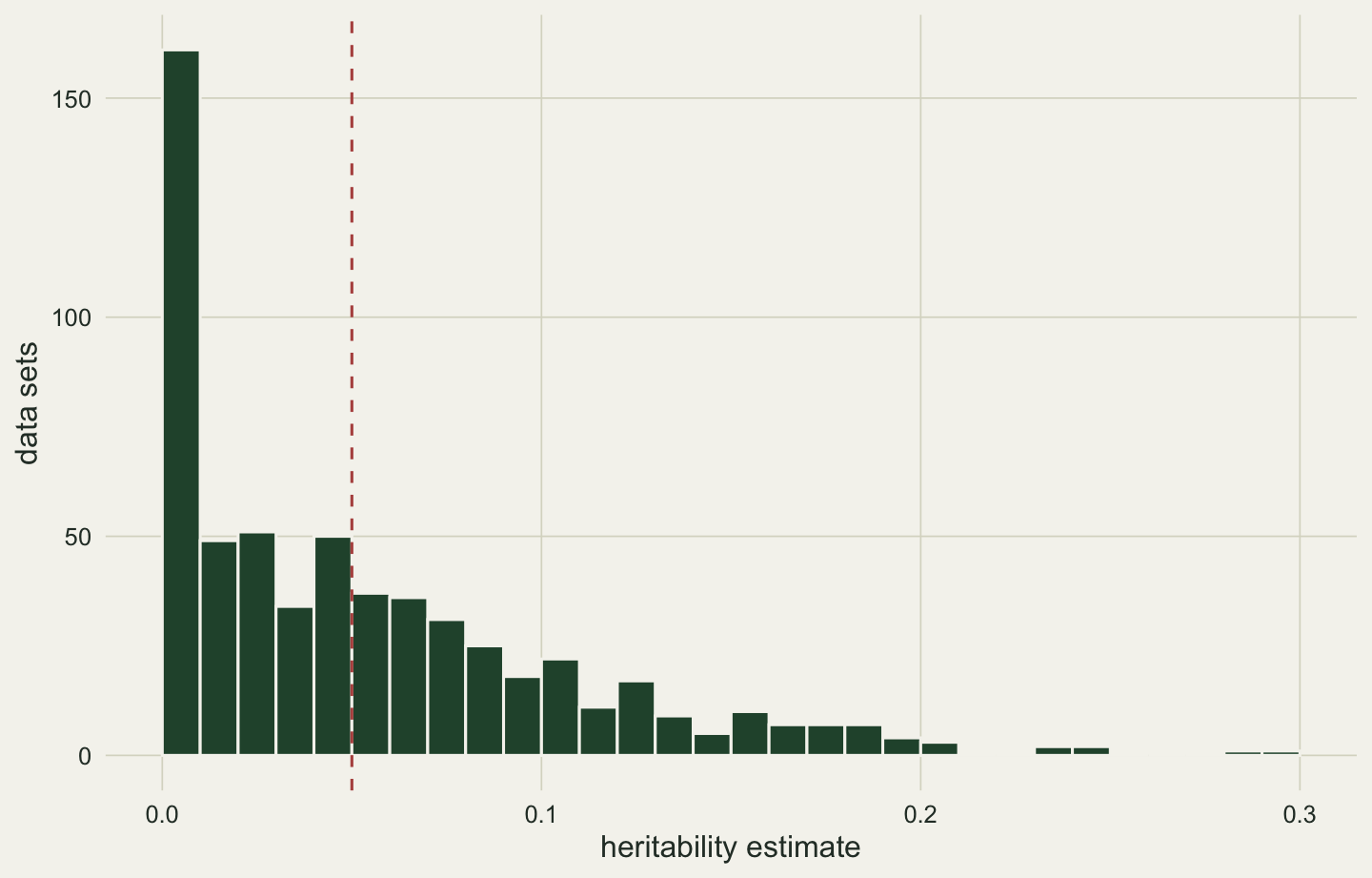 A histogram of heritability estimates from zero to about 0.3. The first bar, at exactly zero, is the tallest by a wide margin, about three times the height of any other. The next few bars are of similar height, the highest of them just below 0.05, and the bars then fall away to the right, with a thin tail beyond 0.2. A dashed red vertical line at 0.05 sits just right of that highest small bar.