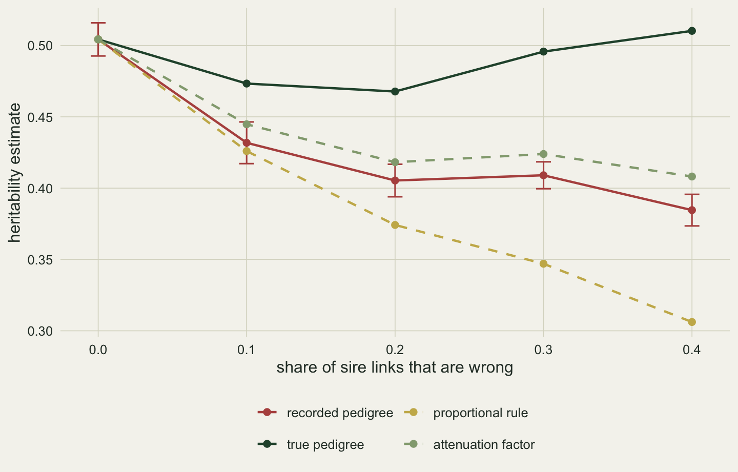 Heritability against the fraction of wrong sire links from zero to 0.4. The dark green true-pedigree line wanders between about 0.46 and 0.51. The red recorded-pedigree line starts at the same point near 0.5 and falls to about 0.44 at 0.1 and about 0.40 from 0.2 onwards, with short error bars. The gold dashed line falls steadily to about 0.31 at 0.4, well below the red points. The sage dashed line falls from 0.5 to about 0.41 and stays close to the red points throughout, a little above them at 0.3.