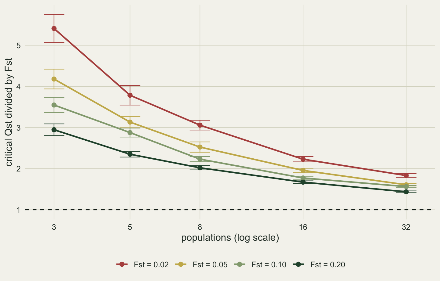 Four falling curves of critical Qst divided by Fst against the number of populations on a log axis at 3, 5, 8, 16 and 32. The red curve for Fst 0.02 is highest, starting near 5.4 with the widest error bar and ending near 1.8. The gold curve for 0.05 starts near 4.2, the sage curve for 0.10 near 3.5 and the dark green curve for 0.20 near 2.9, and all four end between about 1.4 and 1.8 at 32 populations, above a dashed line at one.