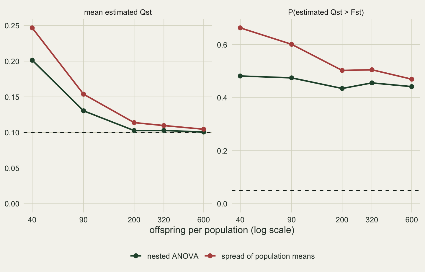 Two panels sharing a log horizontal axis of offspring per population at 40, 90, 200, 320 and 600. In the left panel the red line for the spread of population means starts near 0.25 and falls to about 0.105, and the dark green nested ANOVA line starts near 0.20 and meets the dashed line at 0.10 from 200 offspring onwards. In the right panel the red line falls from about 0.66 to 0.47 and the green line stays between about 0.43 and 0.48, both far above a dashed line at 0.05.
