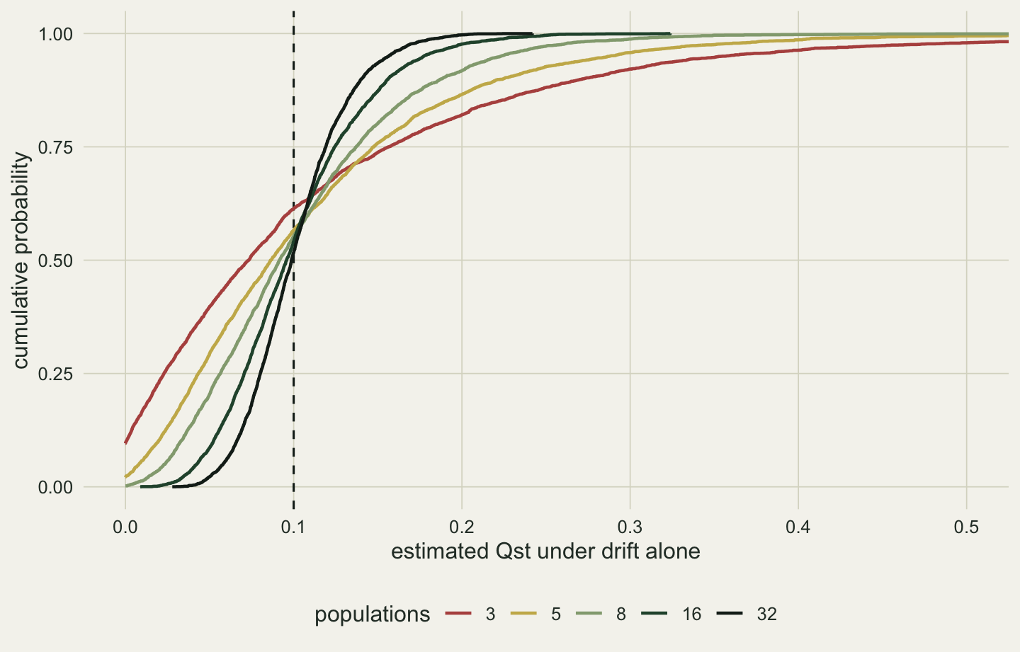 Five cumulative distribution curves of estimated Qst between zero and 0.5, coloured red for three populations, gold for five, sage for eight, dark green for sixteen and near black for thirty two. The red curve starts at about 0.10 at zero, rises slowly and is still just below one at 0.5; the near black curve is steep, rising from zero at about 0.03 to one at about 0.24. All curves cross a dashed vertical line at 0.10 in a narrow band between about 0.52 and 0.61.