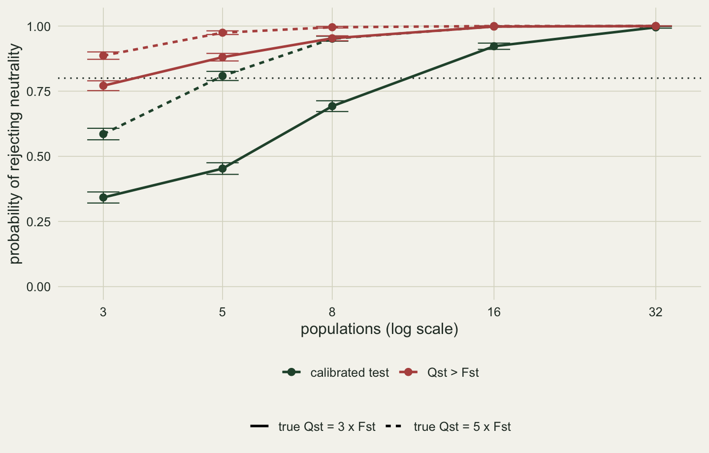Four curves of the probability of rejecting neutrality against the number of populations on a log axis at 3, 5, 8, 16 and 32. The two red curves for the point comparison start high, near 0.77 and 0.89, and reach one by 8 populations for the dashed curve and 16 for the solid one. The dark green curves for the calibrated test start much lower, near 0.34 for the solid threefold curve and 0.59 for the dashed fivefold curve; the solid green curve crosses the dotted line at 0.8 between 8 and 16 populations and the dashed one between 3 and 5.