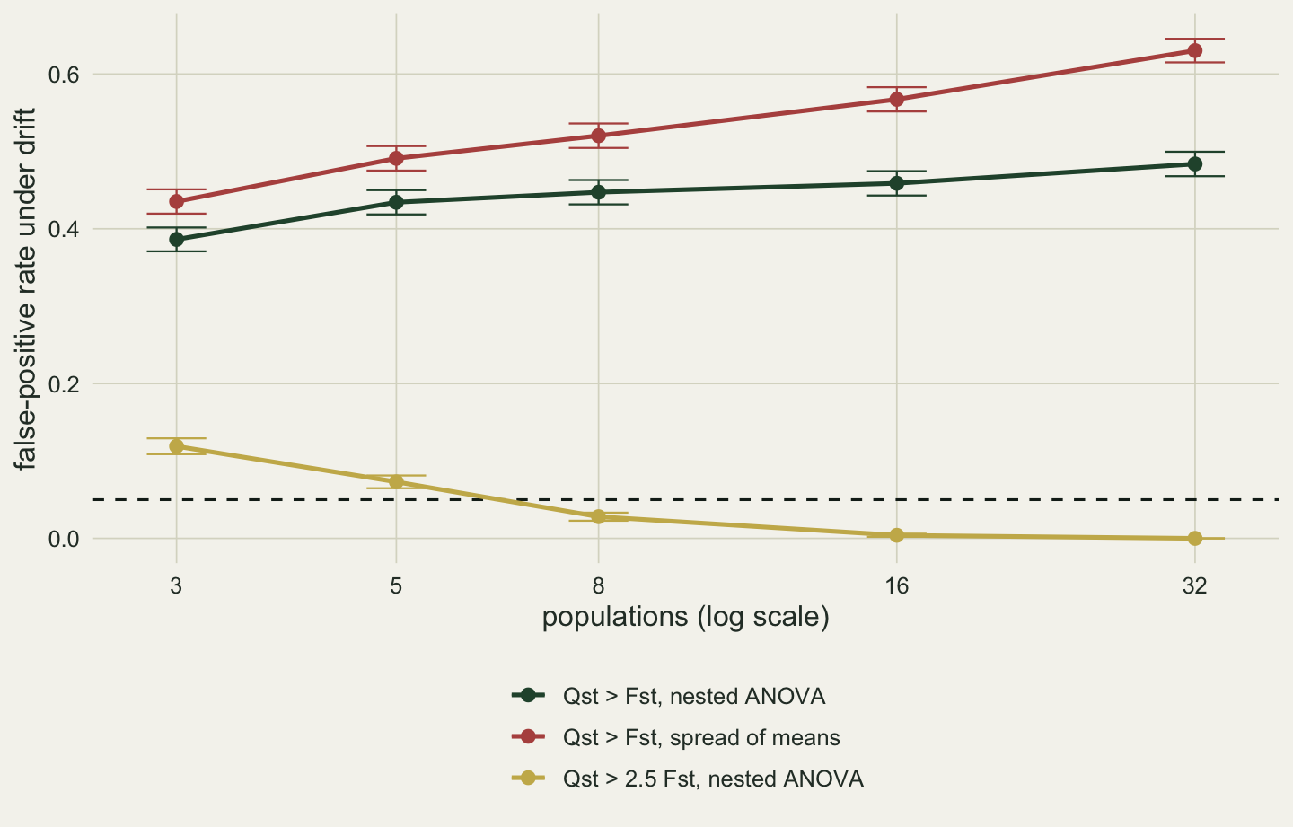 Three lines of false-positive rate against the number of populations on a log axis at 3, 5, 8, 16 and 32. The red line for Qst above Fst using the spread of means rises from about 0.43 to 0.63. The dark green line for Qst above Fst using the nested ANOVA rises from about 0.39 to 0.48. The gold line for Qst above two and a half times Fst falls from about 0.12 to zero and crosses the dashed line at 0.05 between five and eight populations.
