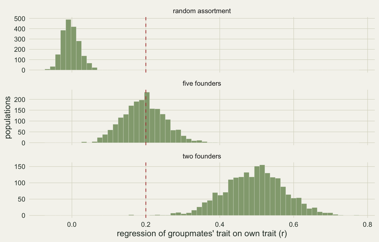 Three histograms stacked vertically. The random assortment histogram is centred on zero and lies entirely to the left of a dashed vertical line at 0.2. The five-founder histogram is centred near 0.2 and straddles the line. The two-founder histogram is centred near 0.5 and lies almost entirely to its right.
