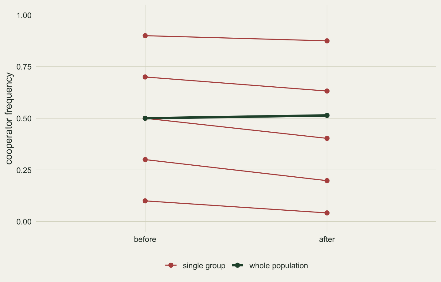Six lines joining a before value to an after value. Five thin lines, one per group, start at 0.1, 0.3, 0.5, 0.7 and 0.9 and each slope down. A thick line for the whole population starts at 0.5 and rises slightly to about 0.51.