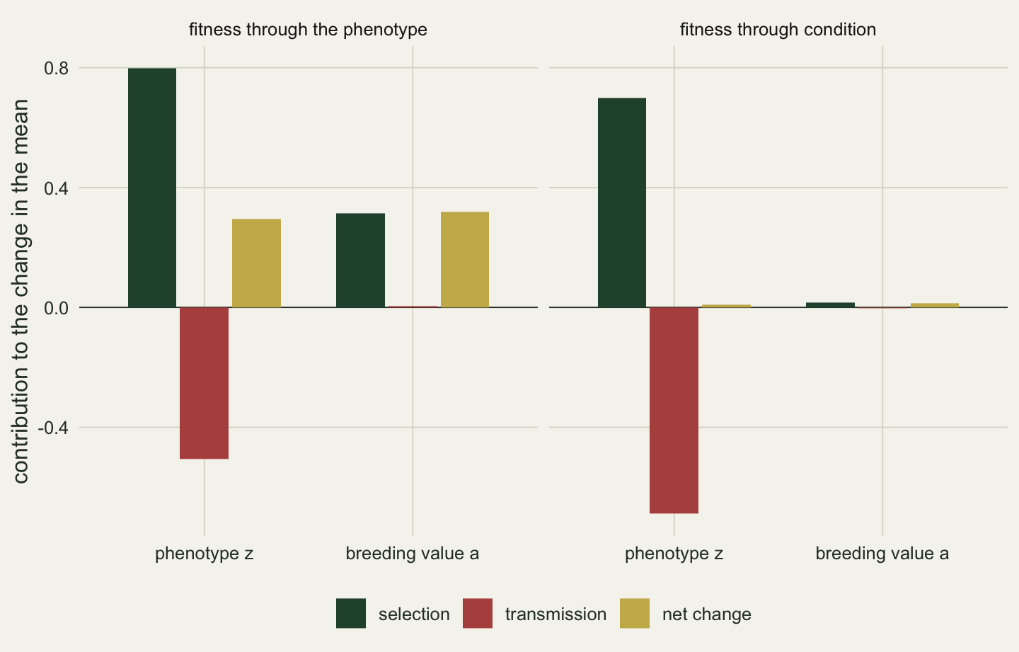 Two panels of grouped bars. In the left panel the phenotype has a selection bar near 0.8, a transmission bar near minus 0.5 and a net change near 0.3, while the breeding value has a selection bar near 0.3, a transmission bar near zero and a net change near 0.3. In the right panel the phenotype has a selection bar near 0.7 and a transmission bar of almost the same size below zero, so its net change is close to zero, and all three bars for the breeding value are close to zero.