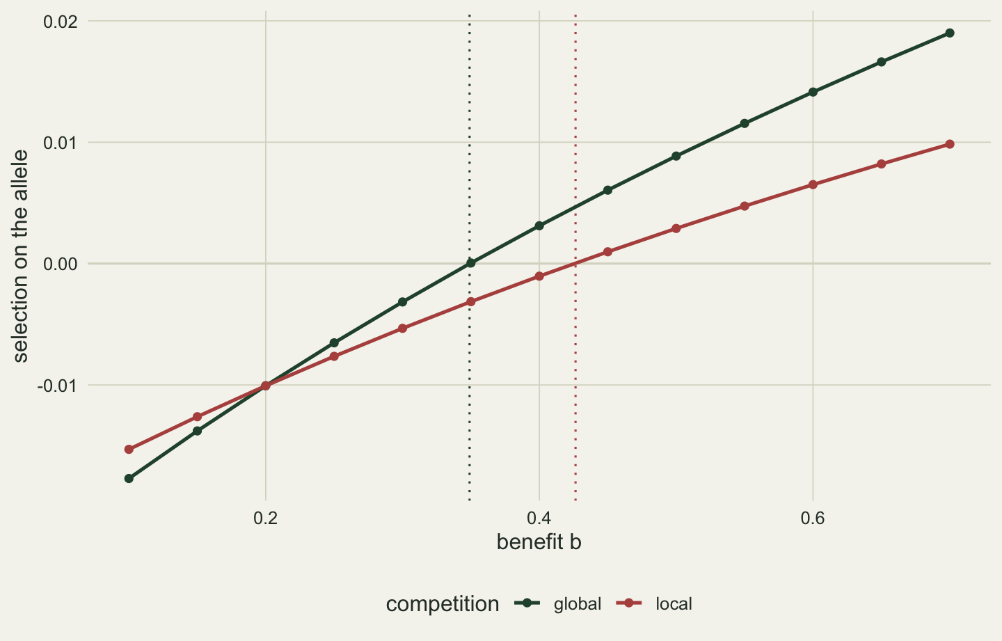 Two rising lines of selection against benefit from 0.1 to 0.7. The global line crosses zero at about 0.35. The local line is shallower, meets the global line near a benefit of 0.2 and lies below it at larger benefits, crossing zero at about 0.43. Dotted vertical lines at the two predicted thresholds pass through the two crossing points.