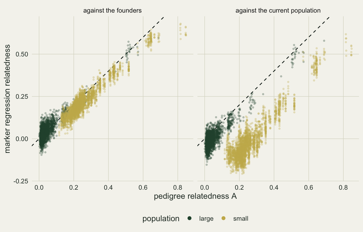 Two panels of scatter plots with pedigree relatedness from zero to about 0.9 on the horizontal axis. In the left panel, green points from the large population and gold points from the small one lie along the dashed diagonal, the gold points drifting a little below it at high pedigree relatedness. In the right panel the green points still lie on the diagonal, but the gold points are shifted down by about a quarter, so that small-population pairs with pedigree relatedness near 0.25 sit just below zero and pairs near 0.5 sit around 0.2.
