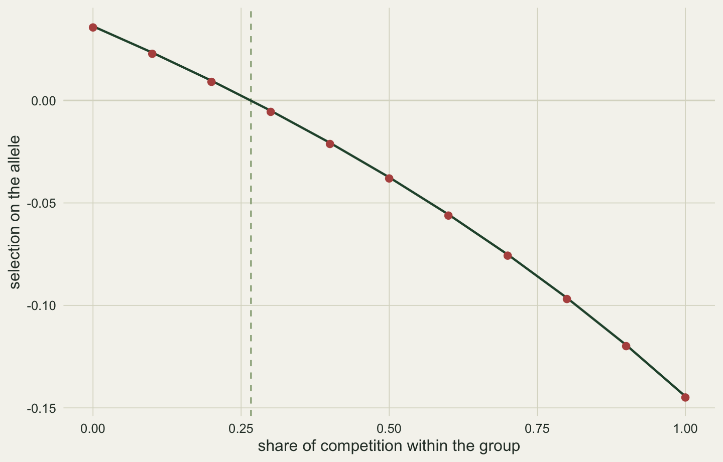 Selection differential against the share of local competition from zero to one. Red points fall along a gently curving line from about 0.035 at zero to about minus 0.145 at one, each sitting on the dark green prediction line. A dashed vertical line near 0.27 marks where both cross zero.