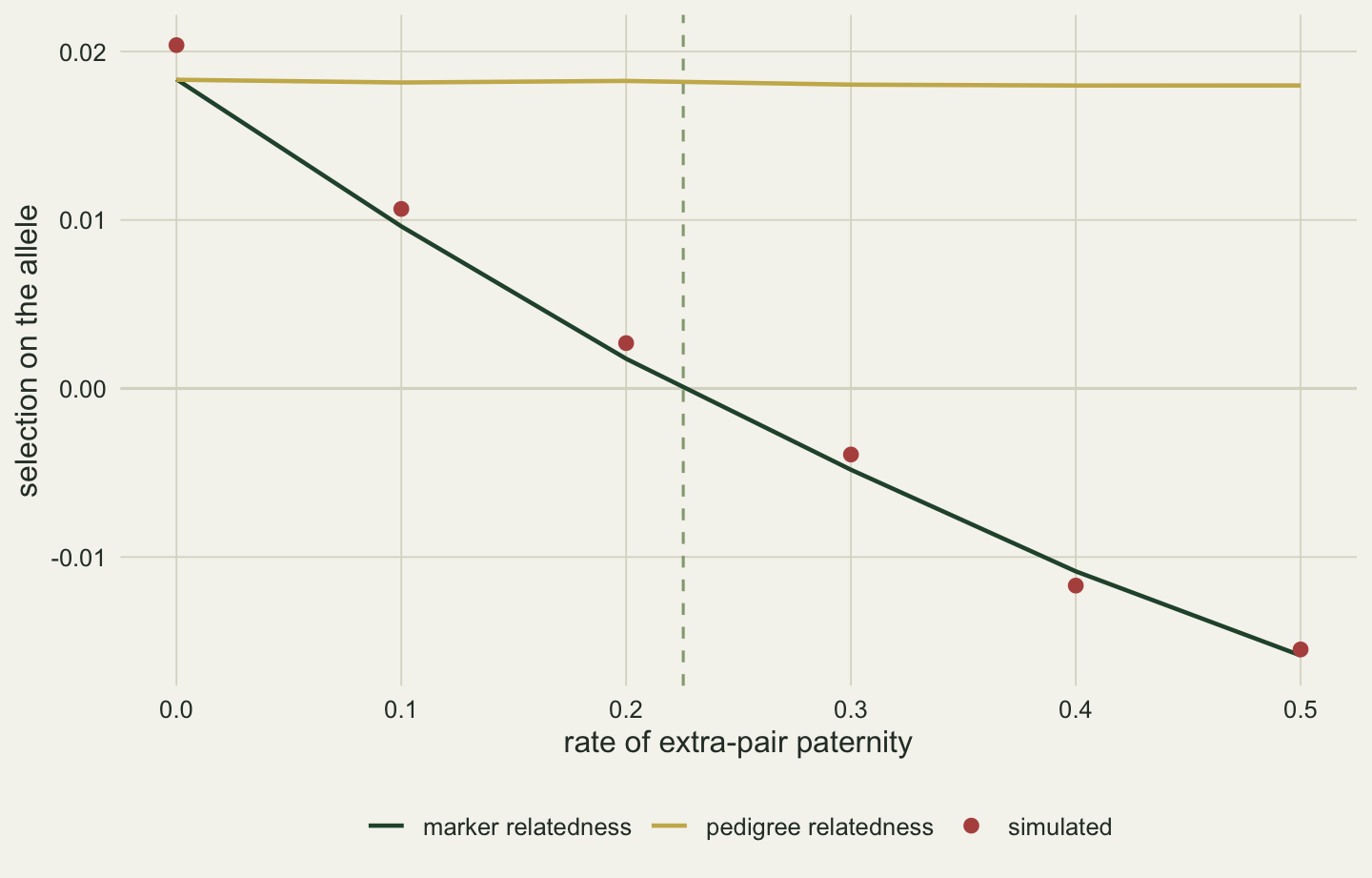 Selection differential against extra-pair rate from zero to 0.5. The gold pedigree line is flat at about 0.018. The dark green marker line starts at the same value and falls steadily to about minus 0.016 at 0.5, crossing zero at the dashed vertical line at about 0.23. The red simulated points follow the green line closely, a little above it at the lower rates and a little below it at 0.4.
