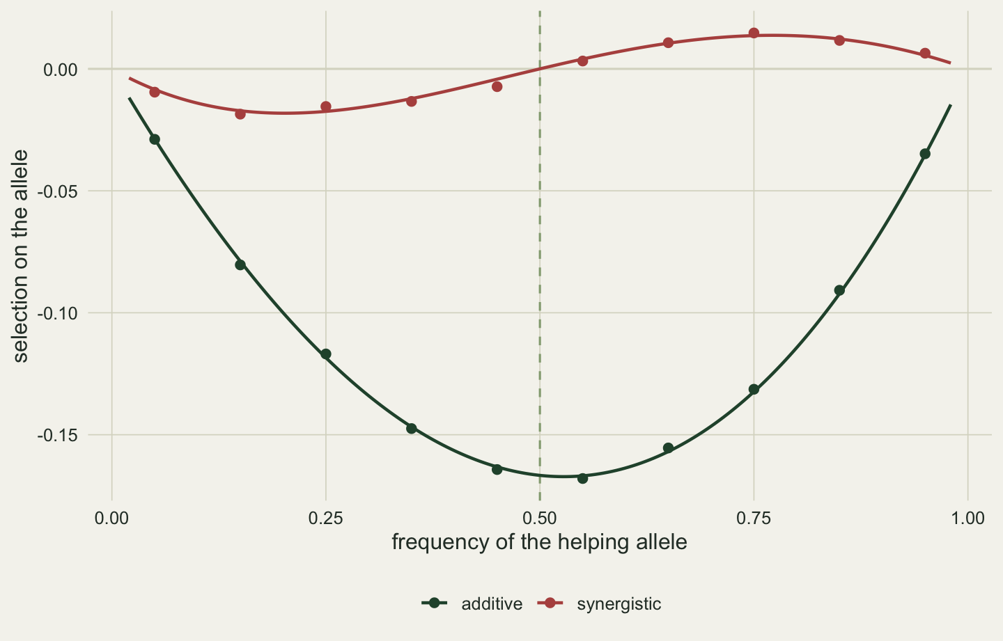 Selection differential against allele frequency from 0.05 to 0.95. The dark green additive points and line form a U shape below zero, lowest at about minus 0.17 near a frequency of one half. The red synergistic points and line lie much closer to zero, slightly negative below a frequency of 0.5 with a shallow minimum near 0.2, crossing zero at the dashed vertical line at 0.5 and slightly positive above it, with the simulated points lying on the lines.