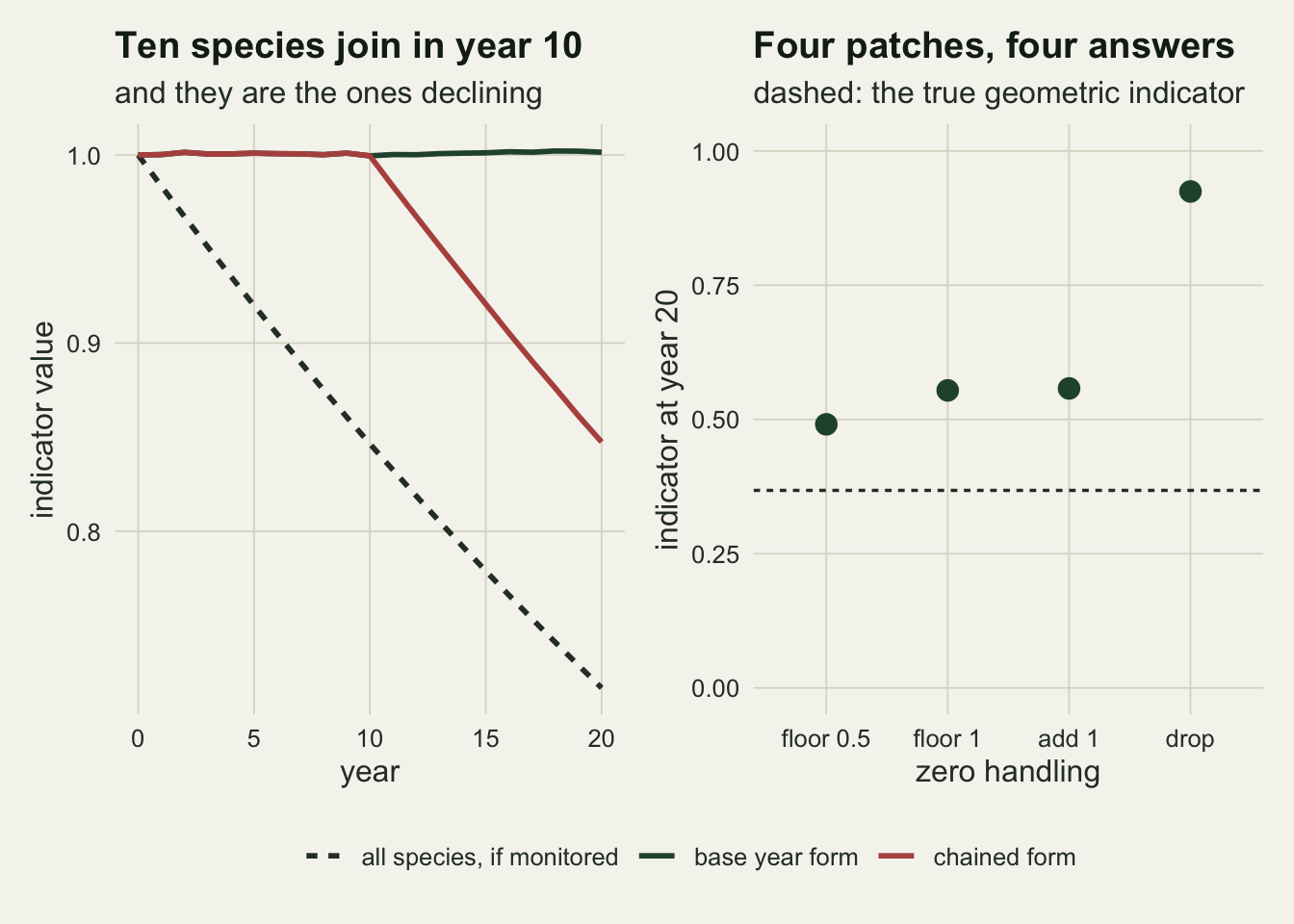 Two panels. The left panel shows three curves over twenty years: a flat green base year curve staying at one, a red chained curve that is flat until year ten and then falls to about zero point eight five, and a dashed dark line for the full community falling steadily to about zero point seven two. The right panel shows four green points for zero handling methods spread between about zero point four nine and zero point nine two, with a dashed horizontal line at the true value of zero point three seven well below all of them.