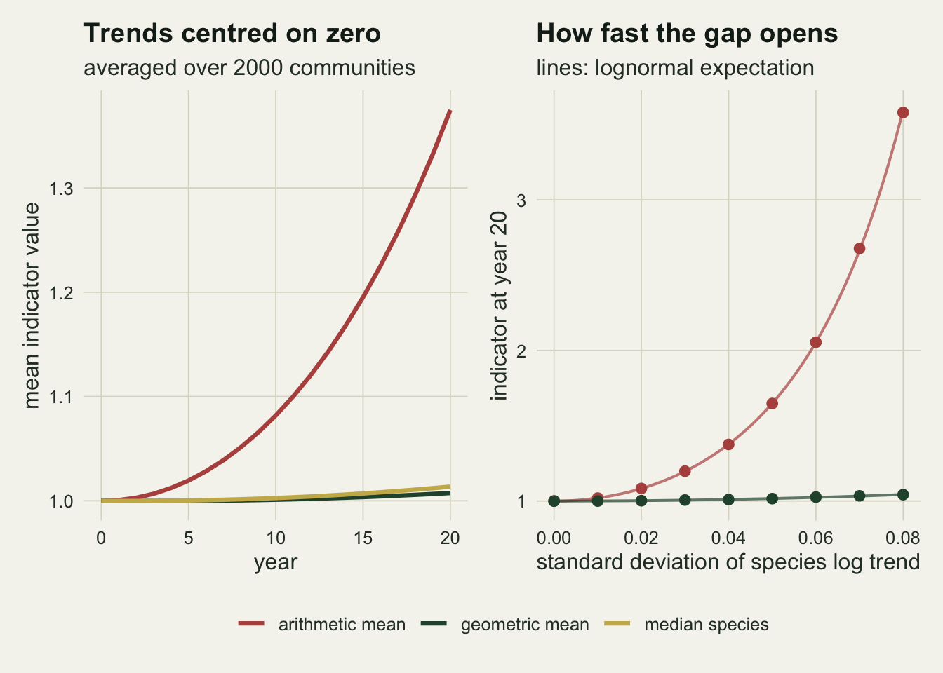 Two panels. The left panel shows three curves starting at one in year zero: a red arithmetic curve bending upwards to about one point four by year twenty, and a flat green geometric line and gold median line just above one. The right panel plots the year twenty indicator against the standard deviation of species log trends from zero to zero point zero eight; red simulated points climb along a red curve to about three and a half, while green points stay just above one.