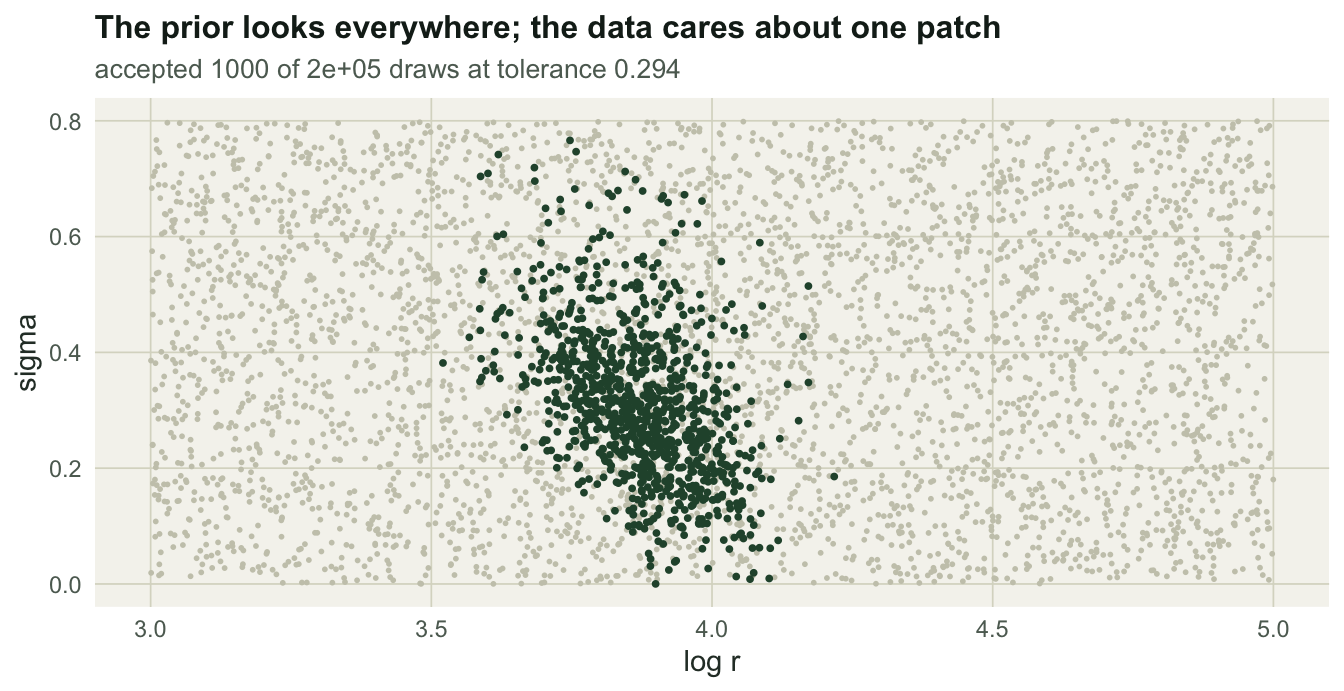 Scatter plot of log r against sigma over the prior box from 3 to 5 and 0 to 0.8. Grey points fill the box evenly. Green accepted points form a small dense cluster near log r 3.95 and sigma 0.32, occupying a small fraction of the box area.