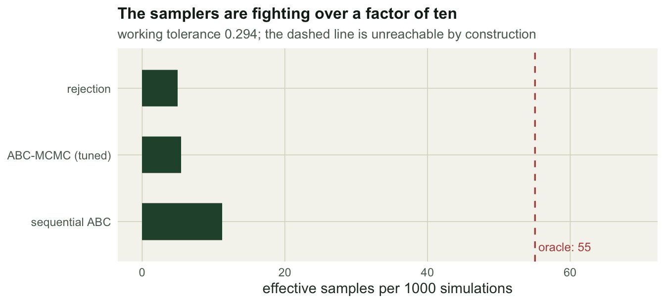Horizontal bar chart of effective samples per 1000 simulations. Rejection and tuned ABC-MCMC bars are almost equal, sequential ABC is close to twice as long, and a dashed vertical line marking the oracle sits far to the right of all three.