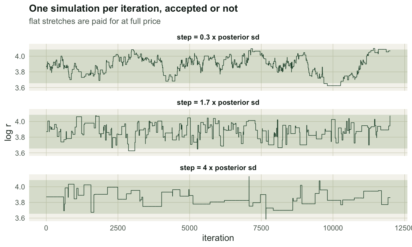 Three stacked trace plots of log r against iteration for step sizes 0.3, 1.7 and 4.0 posterior standard deviations. All three show long flat runs. The 0.3 panel drifts in slow excursions that leave the band for thousands of iterations; the 1.7 panel crosses the band most often; the 4.0 panel is flattest of all, with rare large jumps.