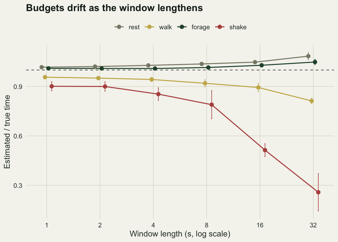 Four coloured lines with points and error bars on warm off-white paper, showing estimated divided by true time against window length on a doubling scale from one to thirty-two seconds, with a dashed horizontal reference line at one. The grey rest line lies above the reference throughout and climbs from about one and two hundredths to about one and eight hundredths. The dark green foraging line sits just above one and rises slightly at the longest windows. The gold walking line lies below one and falls from about ninety-six hundredths to about eight tenths. The red head shake line starts near nine tenths at one and two seconds, falls to about eight tenths at eight seconds, to about one half at sixteen and to about a quarter at thirty-two seconds, with long error bars at eight and thirty-two seconds.