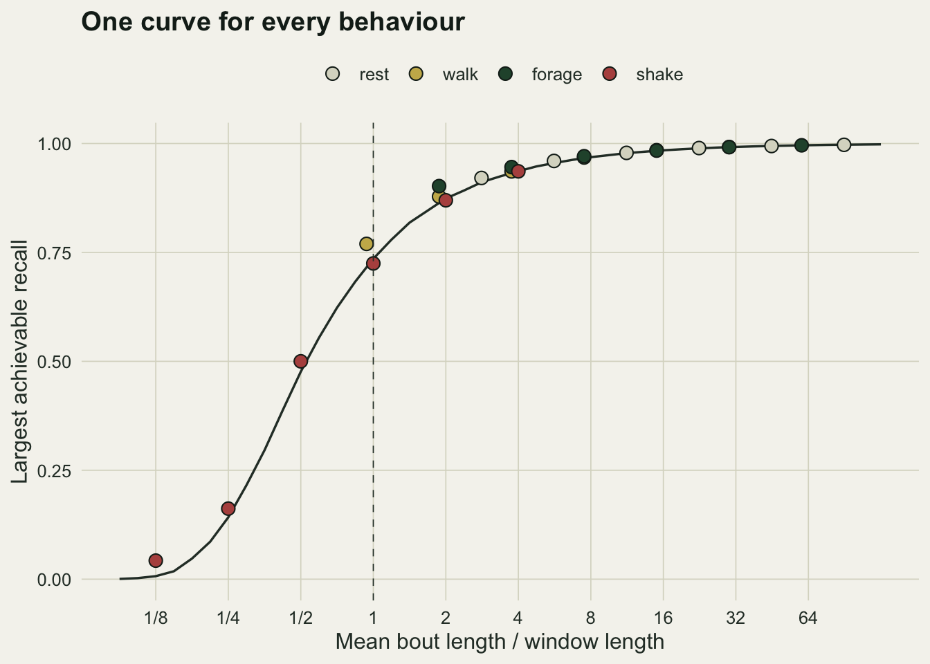 An S-shaped dark line with twenty-four circular points on warm off-white paper. The horizontal axis is mean bout length divided by window length on a doubling scale from one eighth to sixty-four; the vertical axis is largest achievable recall from zero to one. The line starts at zero on the left, rises steeply to about one half at a ratio of one half and about three quarters at a dashed vertical line at one, then bends and flattens towards one. Six red points for the head shake lie on the rising part, from near zero at one eighth to above nine tenths at four. Pale grey points for rest, gold for walking and dark green for foraging lie along the flat upper part between ratios of about one and ninety; the gold and green points near one and two sit a little above the line.