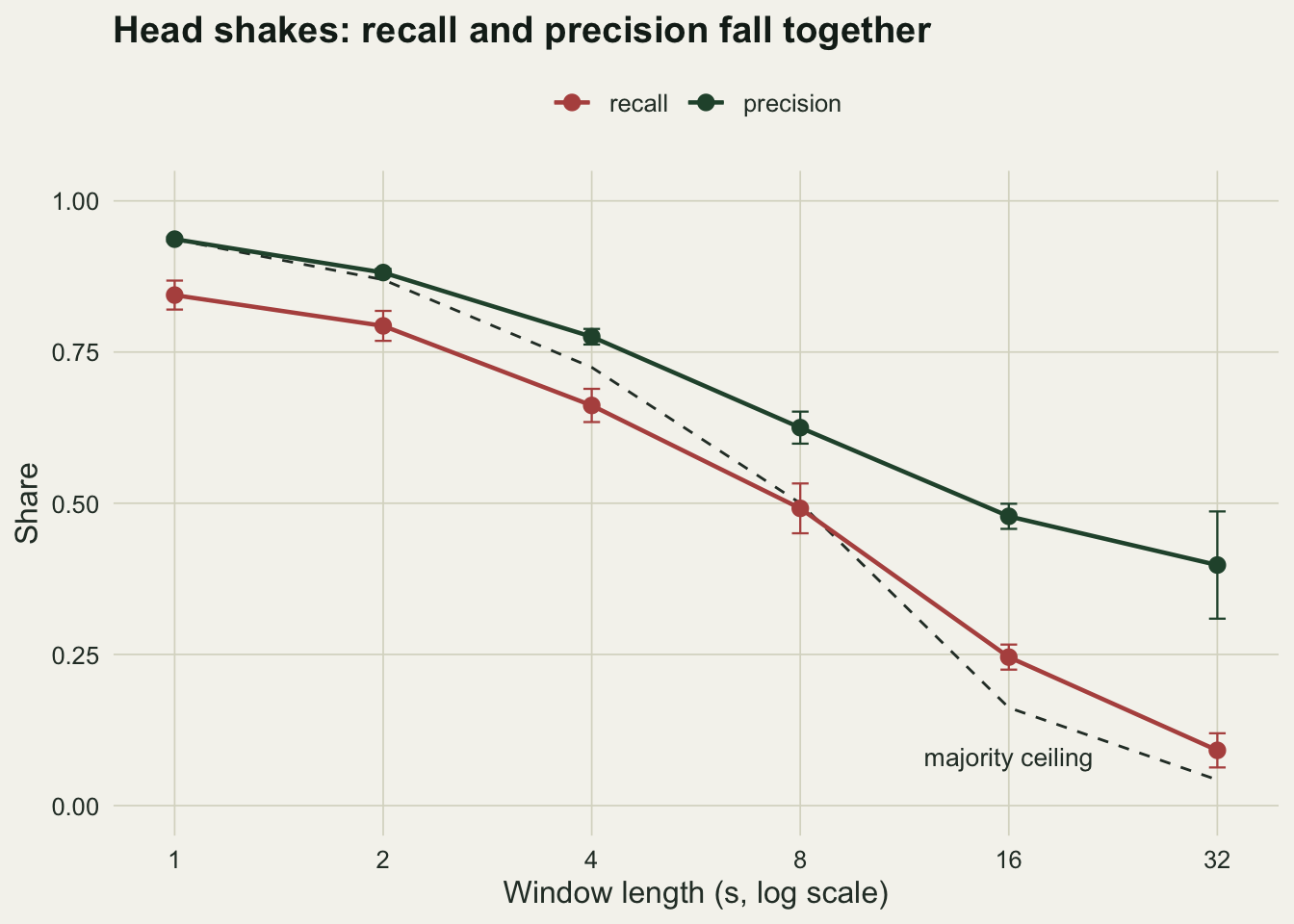Two lines with points and error bars and one dashed line on warm off-white paper, against window length on a doubling scale from one to thirty-two seconds, with a vertical axis from zero to one. A dark green precision line falls from about ninety-four hundredths at one second to about four tenths at thirty-two seconds, with a wide error bar at the last point. A red recall line runs below it, from about eighty-four hundredths at one second to under one tenth at thirty-two seconds. A dashed dark line labelled majority ceiling starts on the precision line at one second, runs between the two lines at two and four seconds, meets the recall line near one half at eight seconds, and lies below the recall line at sixteen and thirty-two seconds, ending near zero.