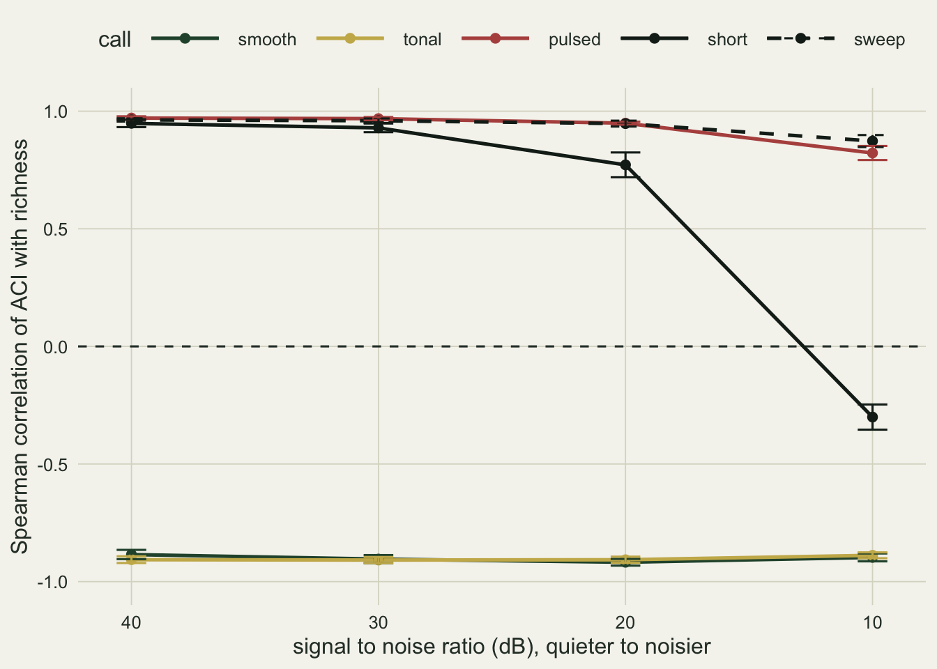 A line chart of the Spearman correlation of the ACI with richness against signal to noise ratio from 40 dB to 10 dB, with a dashed zero line. A rust line for pulsed calls and a black dashed line for the sweep run together near 0.96 and dip to between 0.82 and 0.87 at 10 dB. A solid black line for the two frame note starts near 0.95, falls to about 0.77 at 20 dB and drops below zero to about minus 0.3 at 10 dB. Green and gold lines for smooth and tonal calls lie on top of each other, flat near minus 0.9 across all levels.