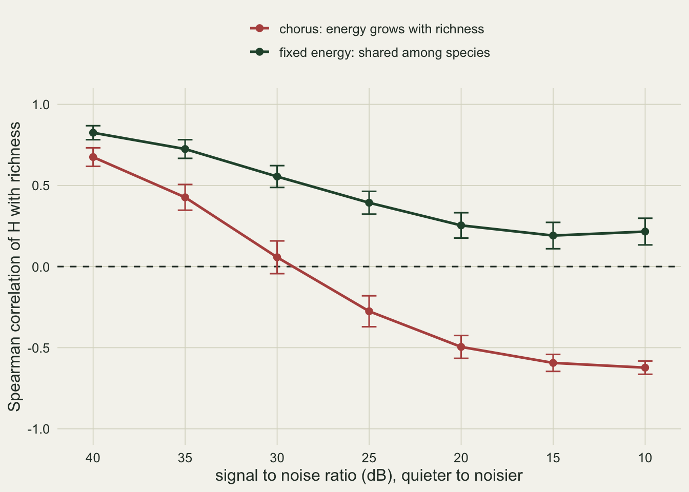 A line chart of the Spearman correlation of H with richness against signal to noise ratio from 40 dB to 10 dB, with error bars and a dashed zero line. A rust line for the chorus design falls from about 0.67 through zero near 30 dB to about minus 0.62. A green line for the fixed-energy design starts higher, near 0.82, and declines steadily to about 0.2 by 15 dB, staying above zero at every level.