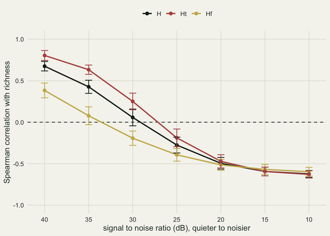 A line chart of Spearman correlation with richness, from minus one to one, against signal to noise ratio running from 40 dB on the left to 10 dB on the right, with error bars and a dashed line at zero. Three falling lines: rust for Ht starts near 0.8, black for H near 0.67 and gold for Hf near 0.38. All three cross zero between 35 and 25 dB, Hf first, and they converge between about minus 0.47 and minus 0.63 from 20 dB to 10 dB.