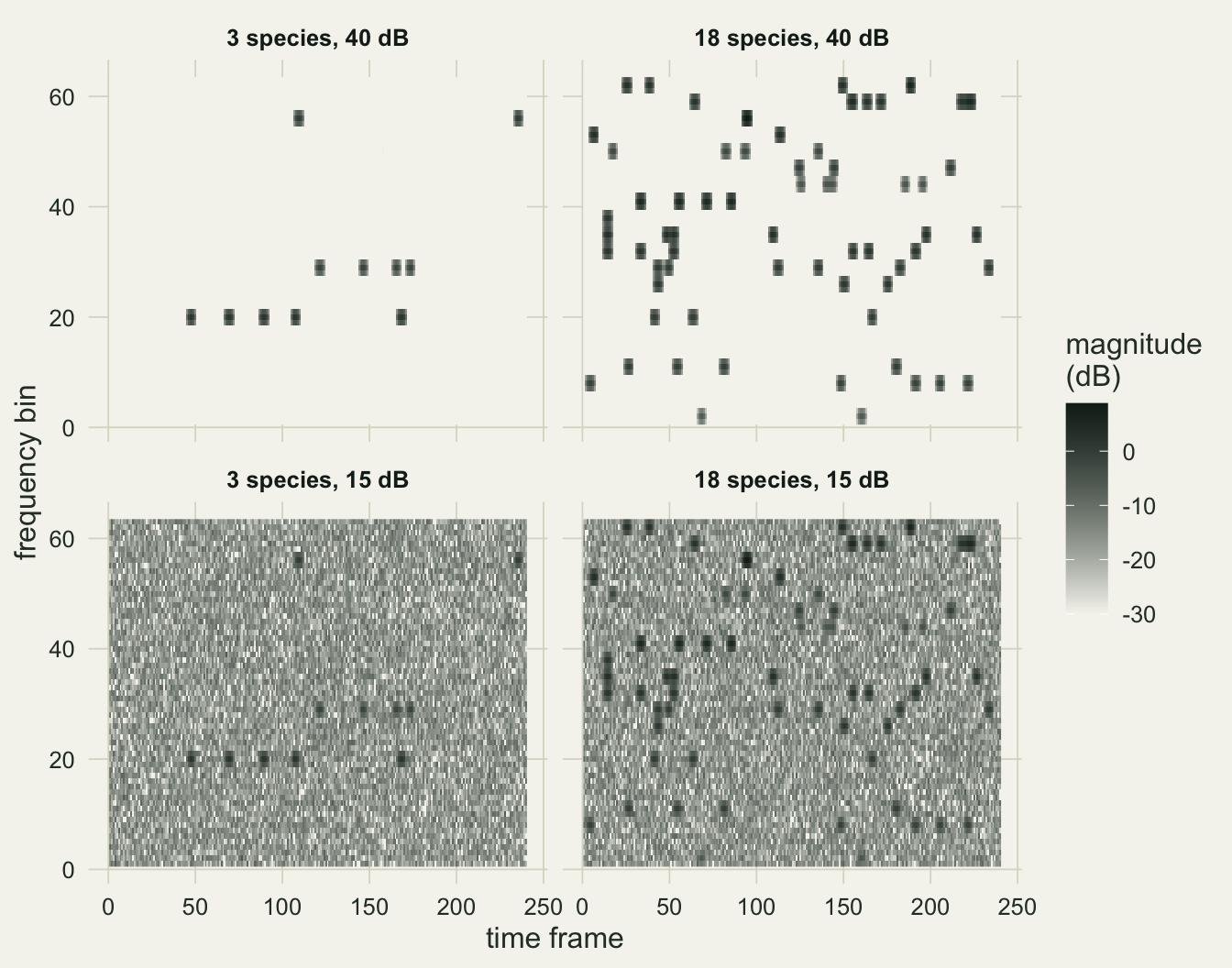 Four spectrogram panels in shades from off-white to near black, time frame on the horizontal axis and frequency bin on the vertical. The top row at 40 dB shows small dark blocks on a blank background: a few rows of blocks in three bands for the 3 species site, and many blocks scattered over most of the height for the 18 species site. The bottom row at 15 dB shows the same blocks sunk into a dense grey speckle that fills every cell, faint for the 3 species site and still visible but much less distinct for the 18 species site.