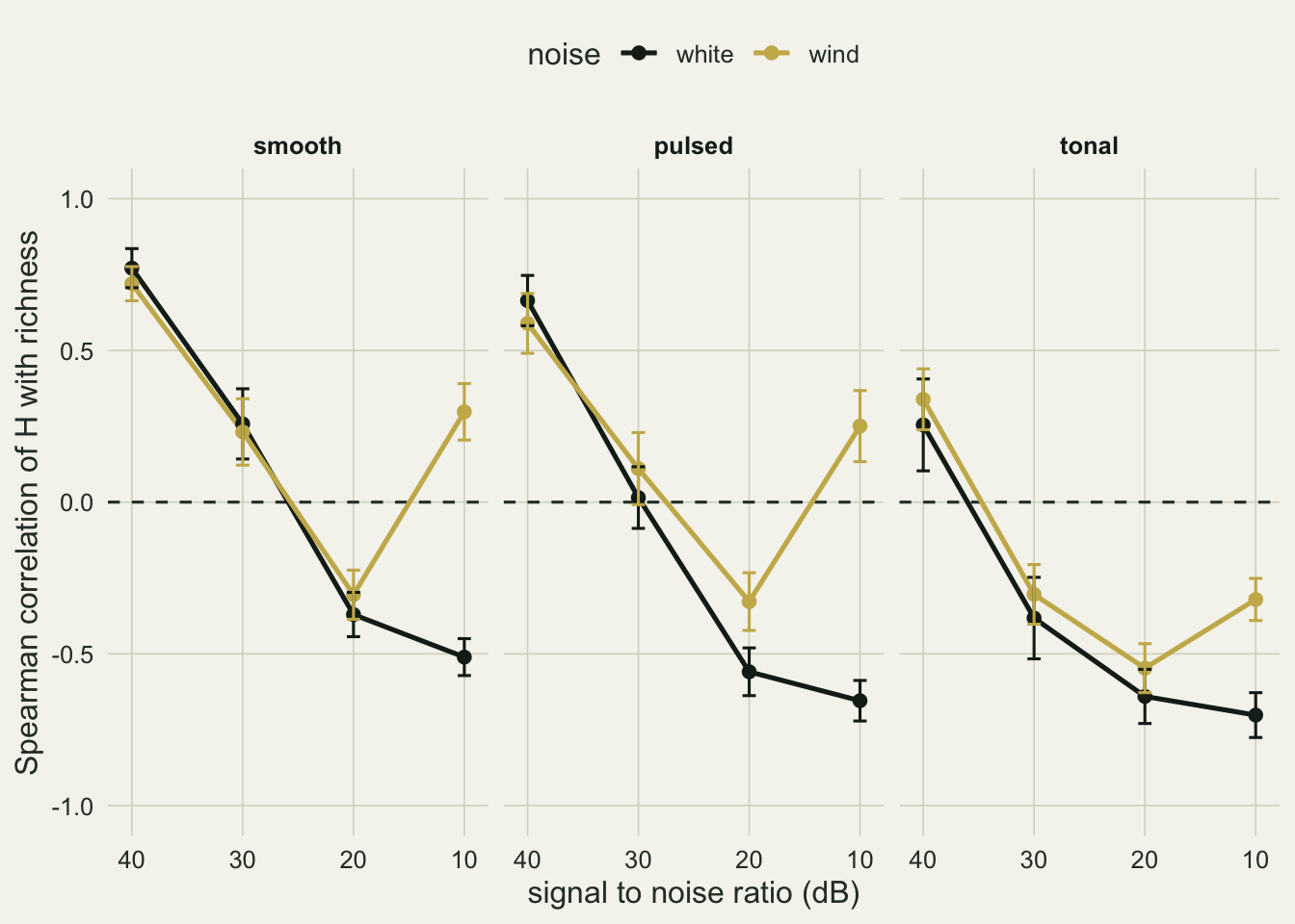 Three panels for smooth, pulsed and tonal calls, each plotting the correlation of H with richness against signal to noise ratio at 40, 30, 20 and 10 dB, with a black line for white noise and a gold line for wind noise and a dashed zero line. In the smooth and pulsed panels both lines fall below zero by 20 dB; the black line keeps falling to between minus 0.5 and minus 0.65, while the gold line turns back up to about 0.3 at 10 dB. In the tonal panel both lines start lower, near 0.3, fall below zero by 30 dB, and the gold line rises only to about minus 0.3 at 10 dB.