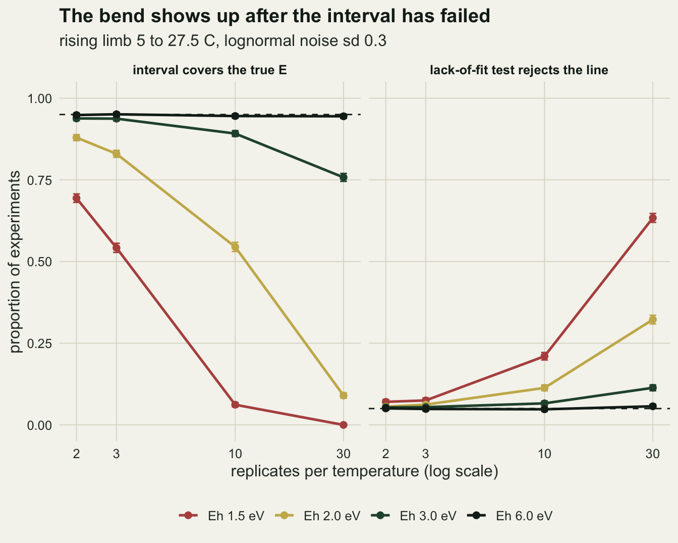 Two line panels on warm off-white paper against replicates per temperature (2, 3, 10 and 30, log scale), one line per deactivation energy, with very short error bars. Left panel, interval coverage: the black Eh 6 line stays on a dashed line at 0.95; the dark green Eh 3 line falls from about 0.94 to about 0.76; the gold Eh 2 line falls from about 0.88 to about 0.09; the red Eh 1.5 line falls from about 0.69 to about 0.54 at 3, about 0.06 at 10 and zero at 30. Right panel, lack-of-fit rejection rate: all lines start near a dashed line at 0.05 at 2 and 3 replicates; the black stays there, the green rises to about 0.11, the gold to about 0.32 and the red to about 0.63 at 30.