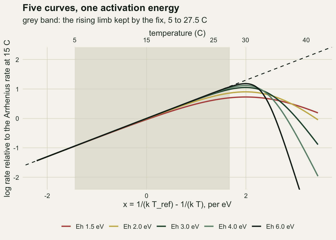 Five curves on an Arrhenius plot on warm off-white paper: log rate relative to the Arrhenius rate at 15 C against x = 1/(k T_ref) - 1/(k T), with a temperature axis along the top from 5 to 40 C. A dashed black straight line of slope 0.65 runs from bottom left to top right. All five curves lie on it at low temperatures and through most of a grey band marking 5 to 27.5 C; near the top of the band the red Eh 1.5 and gold Eh 2 curves fall visibly below it. All five peak at 30 C, the red one lowest at about 0.7 and the black Eh 6 one highest at about 1.2. Past the peak the black curve plunges off the bottom of the panel near 37 C while the red curve declines only to about 0.2 at 42 C.