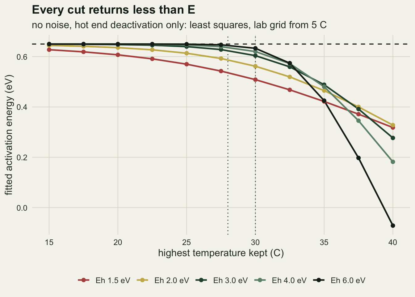 Five lines of fitted activation energy against the highest temperature kept, from 15 to 40 C, on warm off-white paper, with a dashed horizontal line at the true 0.65 eV and dotted vertical lines at 28 and 30 C. Every point sits on or below the dashed line. The black Eh 6 and grey-green Eh 4 lines stay on it up to 27.5 C; by 27.5 C the gold Eh 2 line has dropped to about 0.59 and the red Eh 1.5 line to about 0.54, the red line already starting below the dashed line at 15 C. Past 30 C all five fall steeply, the red and gold to about 0.32 at 40 C and the black to just below zero.