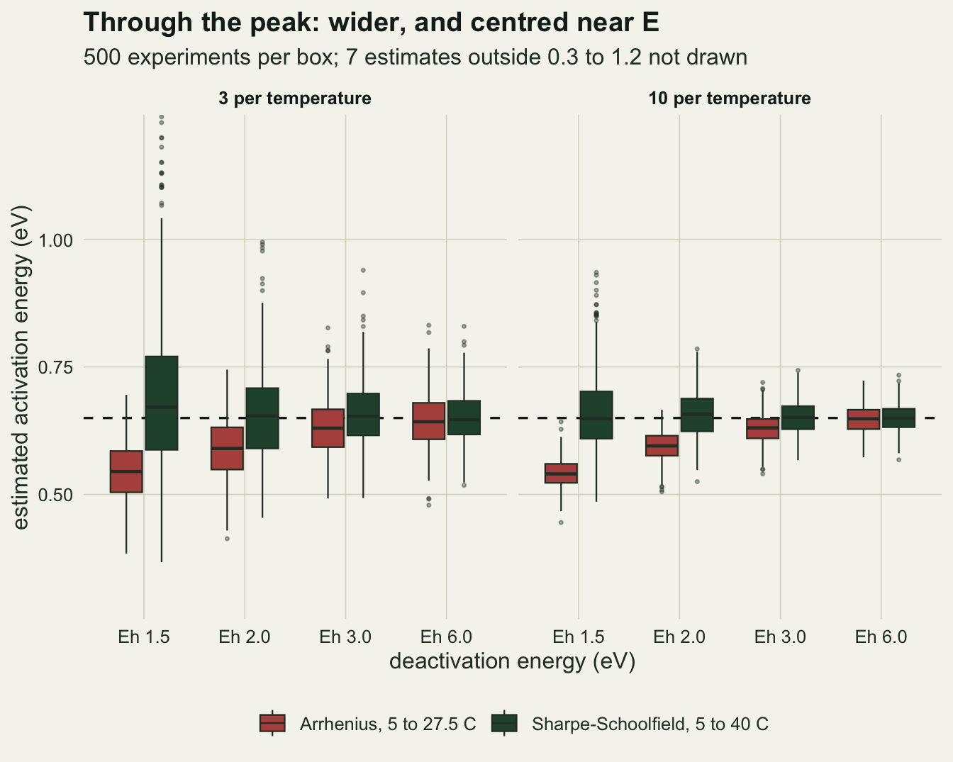 Two panels of paired box plots, three and ten beetles per temperature, on warm off-white paper, with a dashed line at 0.65 eV. In each panel red boxes (Arrhenius on 5 to 27.5 C) and dark green boxes (Sharpe-Schoolfield on 5 to 40 C) stand side by side for Eh 1.5, 2, 3 and 6. The red boxes sit clearly below the dashed line at Eh 1.5, with a median near 0.55, and at Eh 2, near 0.59, a little below at Eh 3 and on it at Eh 6; at ten per temperature they are narrower but no higher. The green boxes straddle the dashed line in every case; at Eh 1.5 with three per temperature the green box is tall, from about 0.59 to 0.77, with outliers reaching past 1.1, and at ten per temperature it shrinks to about 0.61 to 0.70.